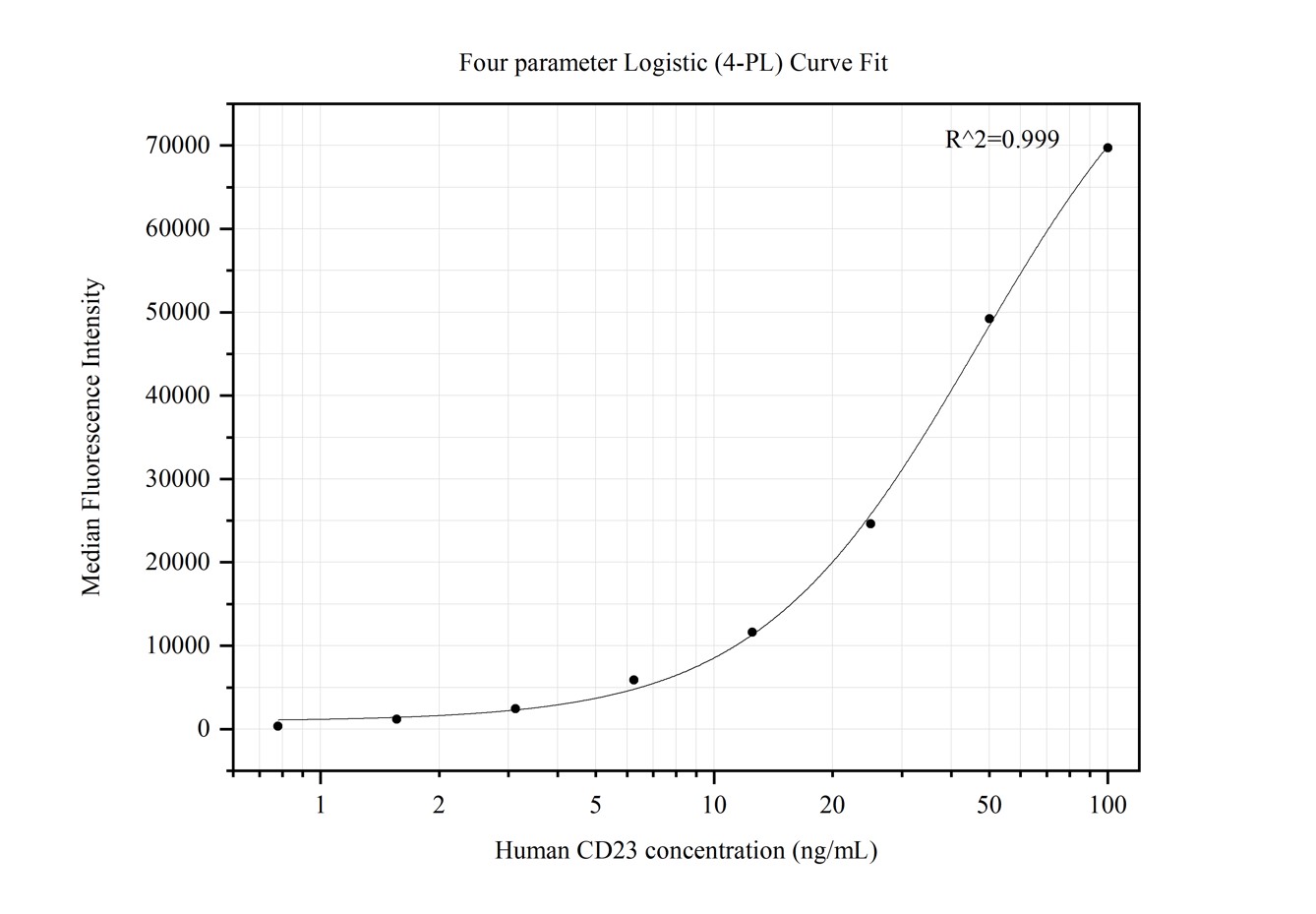 Cytometric bead array standard curve of MP50220-2